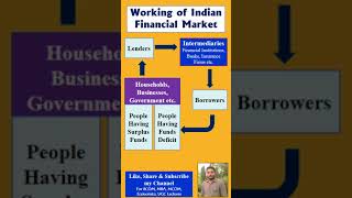 Financial Market | Indian Financial Market | Lenders | Intermediaries | MBA | BCOM | MCOM | Finance