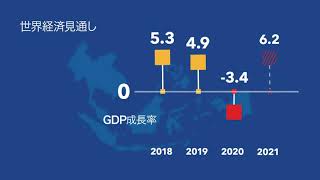 世界経済見通し　2020年10月