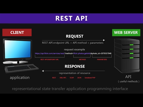 REST API and RESTful Web Services explained | Web Services Tutorial