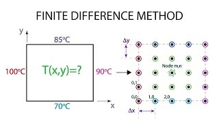 Heat Transfer L11 p3 - Finite Difference Method