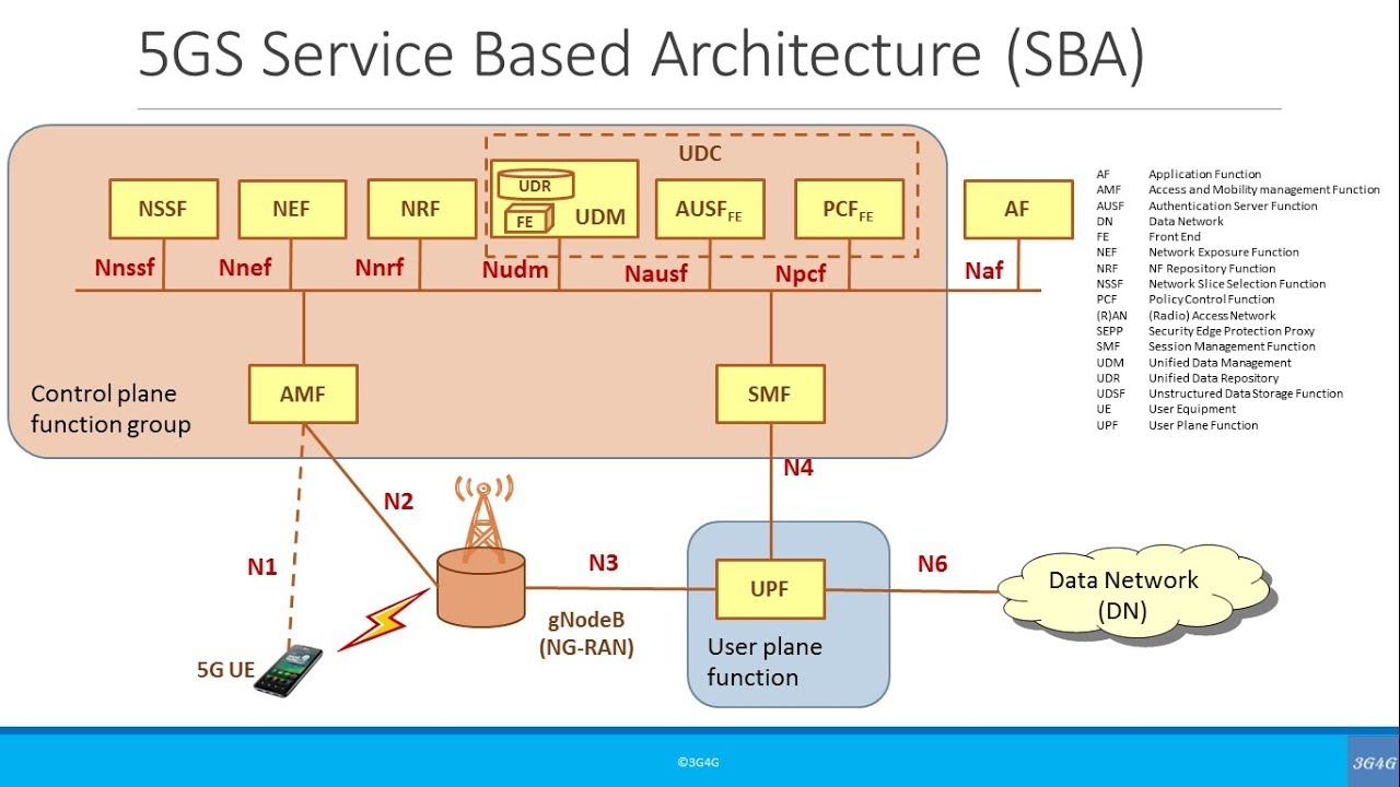 Advanced: 5G Service Based Architecture (SBA) - YouTube