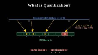 What is quantization aware training ?