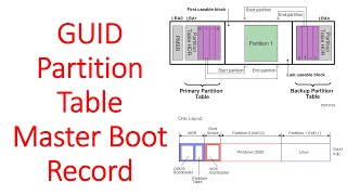 What is New Globally Unique Identifier Partition? GUID Partition Table & Master Boot Record in Hindi