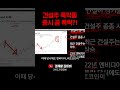 건설주 폭락중 증시 곧 폭락 shorts