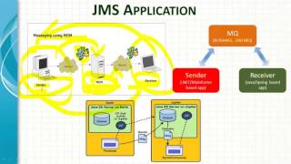 Spring Framework JMS Integartion Tutorial