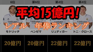 【最新版】レアルマドリード年俸ランキング　22/23