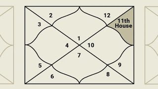 Magic of planets in 11th house 🌔🪐  ( Gains , Friendship , Fame , Corporate Circle )