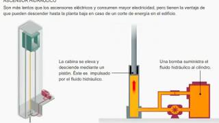 Tipos de Ascensores y sus principios básicos de funcionamiento