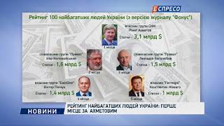 Рейтинг найбагатших людей України: перше місце посів Ахметов