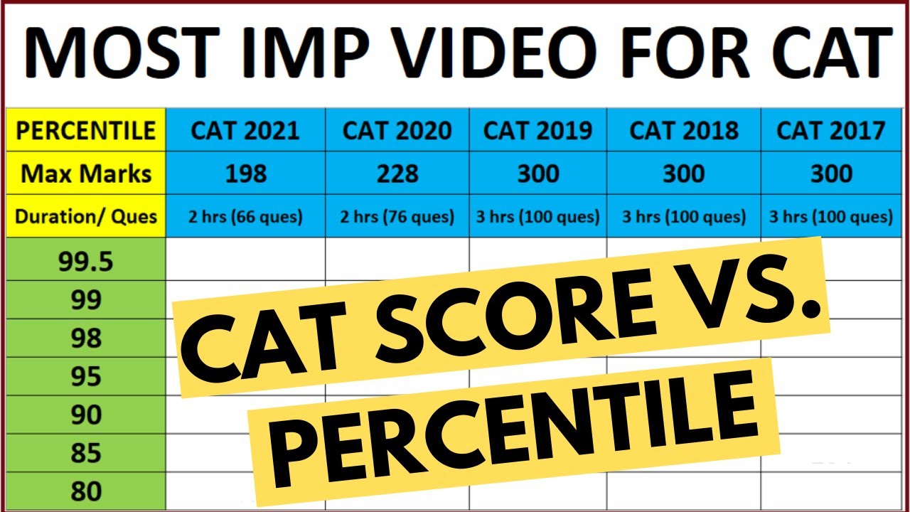 CAT Score Vs. Percentile: What Marks For What Percentile? How Difficult ...