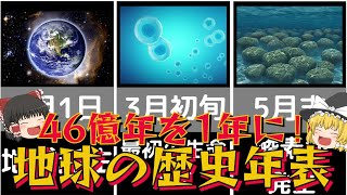 地球の歴史が1分で分かる