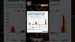 Violent Crimes This Year Are Below Pre-Pandemic Levels: A Surprising Trend