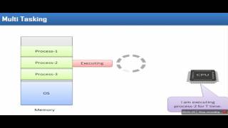 जाने अन्तर Multi-Programming , Multi- Processing, Multi-Tasking and Multi-Threading हिन्दी में
