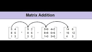 Matrices Addition In Java