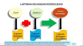 Akuntansi Keuangan Lanjutan - Laporan Keuangan Konsolidasi (Teori)