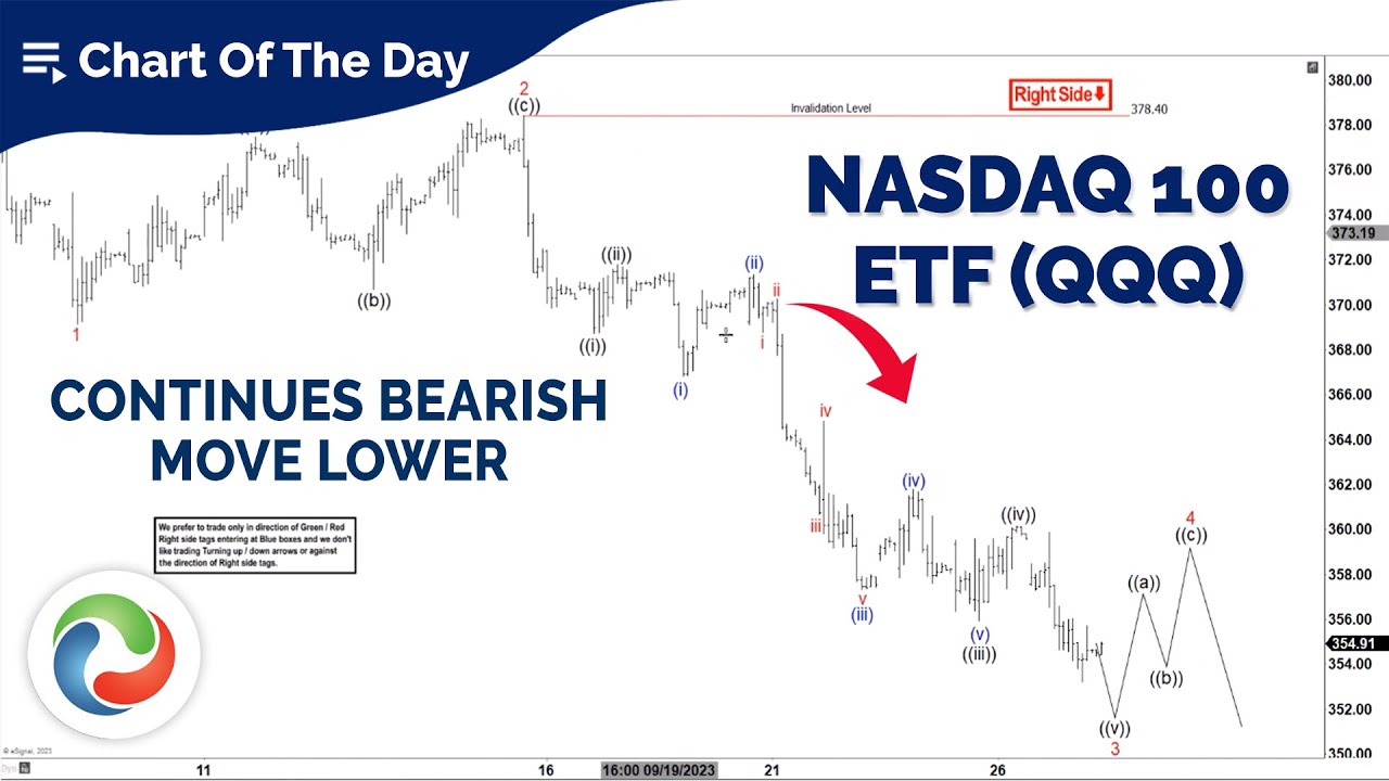 Nasdaq 100 ETF (QQQ) Continues Bearish Move Lower | Indices Analysis ...