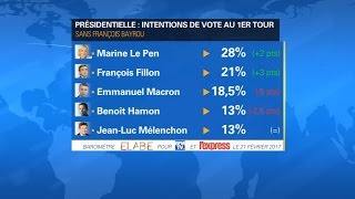 Sondage Elabe-BFMTV: Fillon repasse devant Macron, Hamon et Mélenchon à égalité