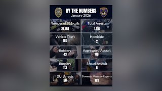 Bakersfield Police expand “By the Numbers” report to include DUI, domestic violence trends