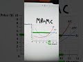 Perfectly competitive firm profit maximizing graph #economicsterm #profitmaximization