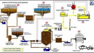 Konya Atıksu Arıtma Tesisi - Çamur Akış Şeması
