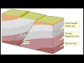 Structural trap - oil and natural gas - fault