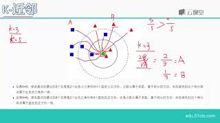 python数据分析与机器学习实战-课时97.K近邻算法原理.flv_d