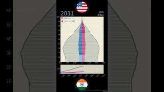 [🇺🇸USA vs 🇮🇳India] Comparison of Population Pyramids (1950-2100) Medium  #shorts #WPP2022