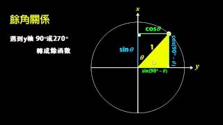 【觀念】餘角關係