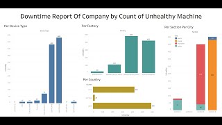 Tableau Dashboard for Deloitte Data Analytics Job Simulation|Unhealthy Machine Insights