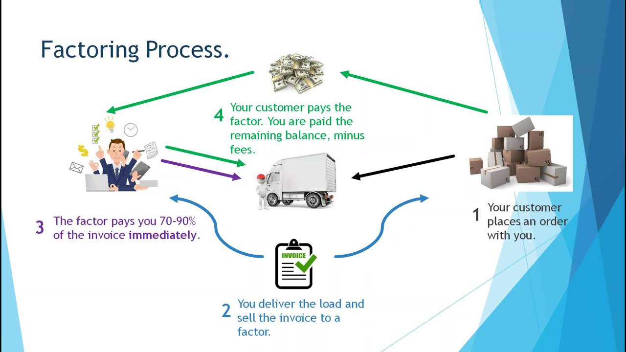 Invoice Factoring 101 - YouTube