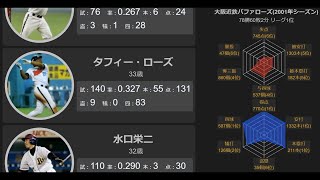 【プロ野球】大阪近鉄バファローズ2001年一軍メンバー※78勝60敗2分（リーグ1位）