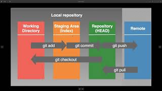 Git tutorial 8: Git data structure