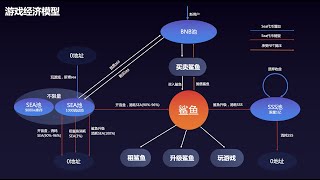 星鲨硬核干货分享part 2-星鲨经济模型分析，星鲨三币模型与星鲨NFT的关系，代币通胀通缩分析，星鲨模型设计分析，硬核干货，不容错过