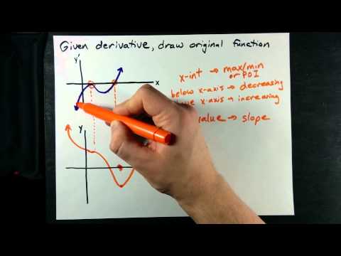 Draw the Function given Graph of Derivative Draw the Function given Graph of Derivative