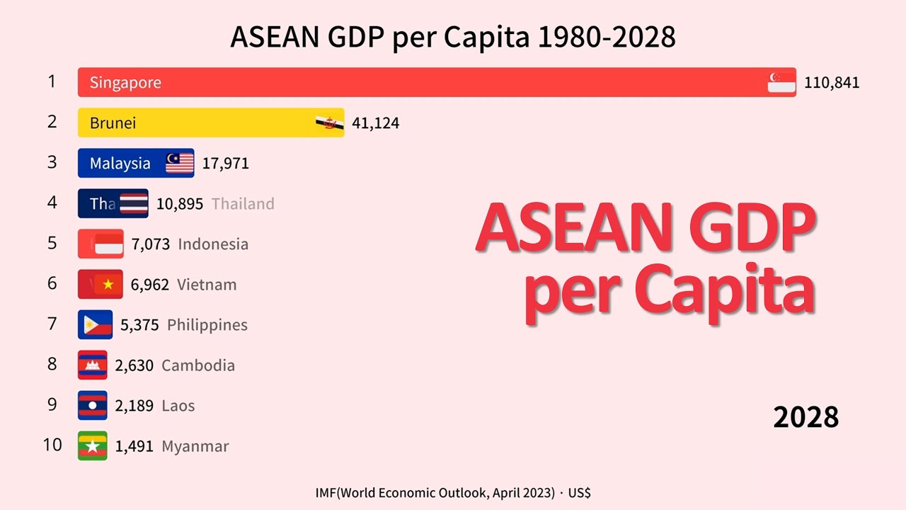 Asean Gdp Per Capita 1980 2028 Imf April 2023 Data Youtube