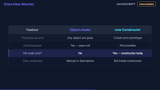Object.create vs Constructor in JavaScript