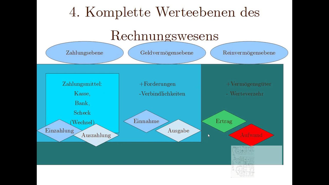 4. Buchhaltung Für Kaufleute: Komplette Werteebenen Des Rechnungswesens ...