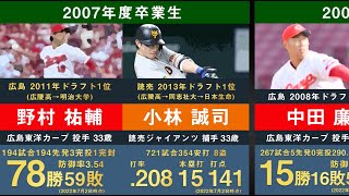 【プロ出身高校4位】広陵高校出身の現役プロ野球選手を並べてみた【野村祐輔 小林誠司 中田廉 上本崇司 福田周平 佐野恵太 太田光 中村奨成】