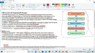 AngularJs Scope LifeCycle variable methodEX