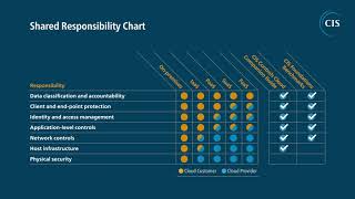 Shared Responsibility Model on AWS