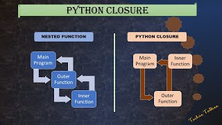 Closure property in Python | Techietalkee
