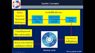 หลักแนวคิดการพัฒนาคุณภาพ (Quality Concepts)