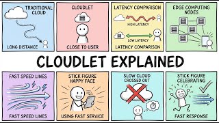 What Is a Cloudlet and Why Is It So Fast?