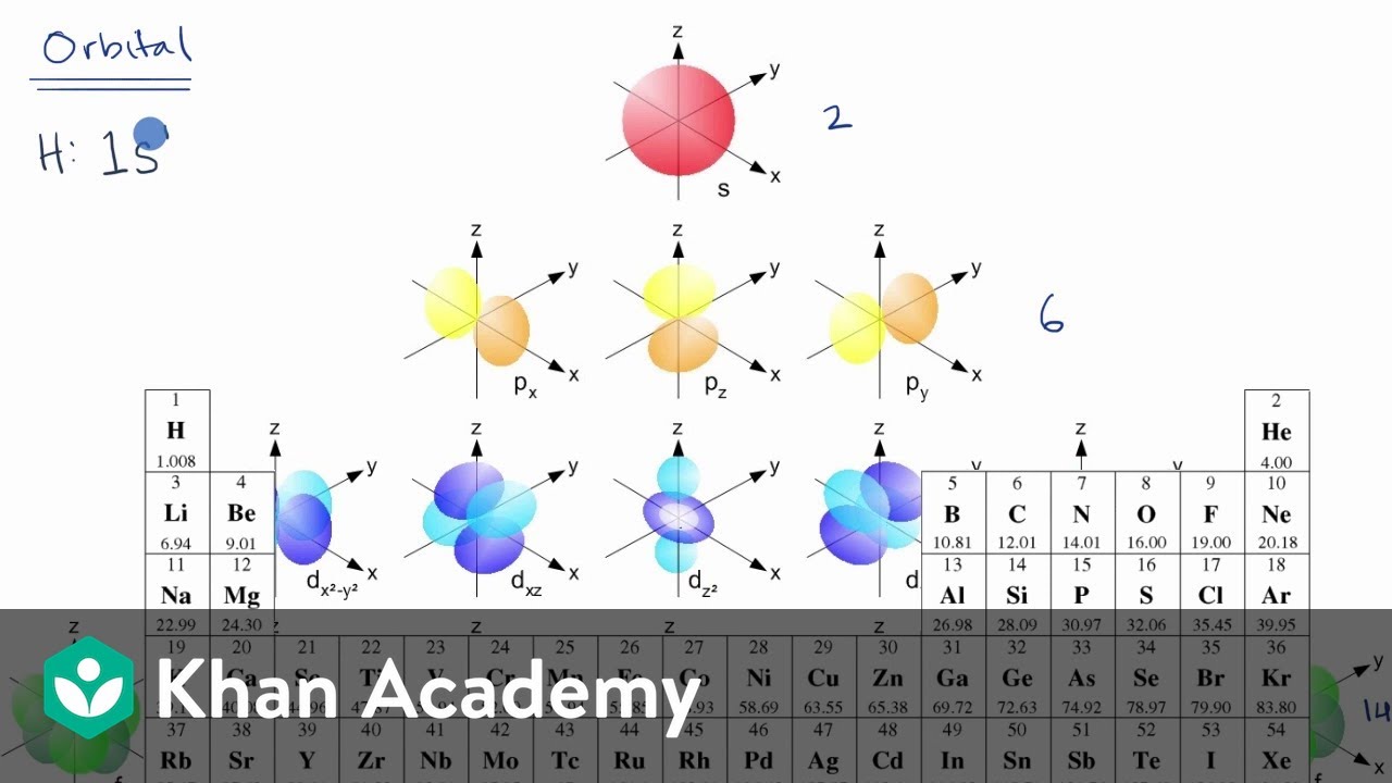 Introduction To Electron Configurations | AP Chemistry | Khan Academy ...