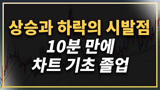 10분 영상으로 주식초보도 차트분석 기초는 바로 졸업입니다 | 이동평균선