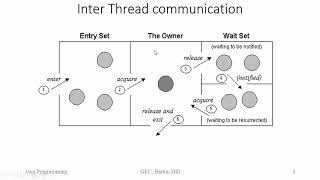 Thread Synchronization Part 2 | Module 4 | Java Programming | IT Minor | Malayalam
