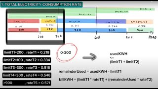 Creating Flowchart using Flowgorithm | TNB Electricity Bill Calculation