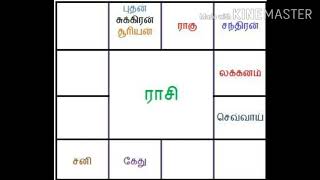 ராசி கட்டம்! நவாம்சம் கட்டம்! இரண்டின் தொடர்பு வேறுபாடு! Navamsam