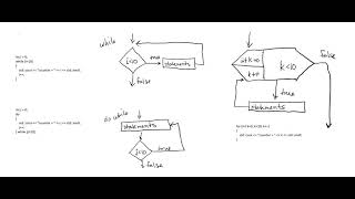 Flowchart comparison of while, do while, and for loops in C++ - ENGR 2304