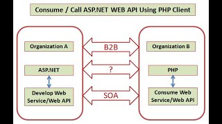 Call ASP.NET Web API using PHP Client - Part II - REST Web Service Example